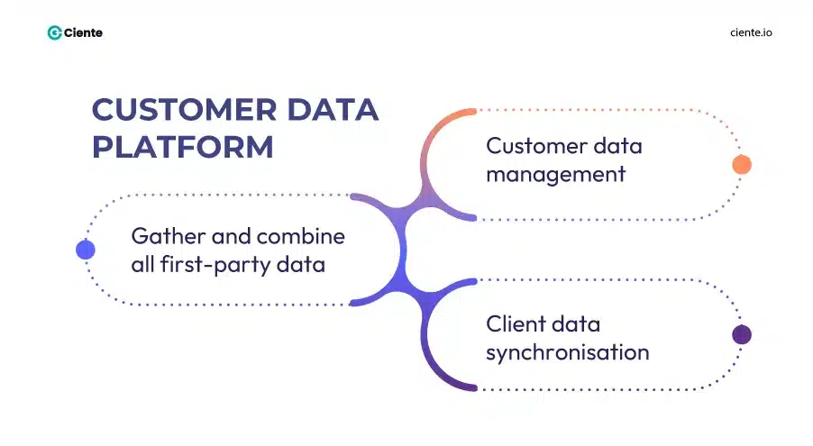 Customer data platform
1. Gather and combine all first party data 
2. Cutomer data management
3. Client data synchronisation