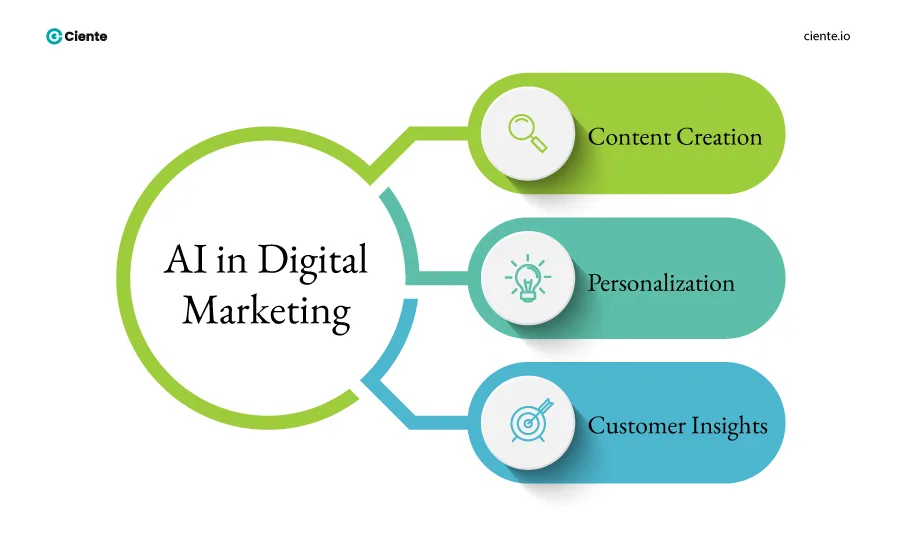 Ai in Digital Marketing