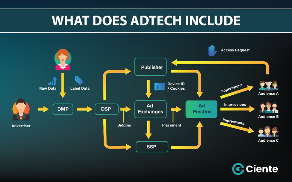Programmatic Ads Process