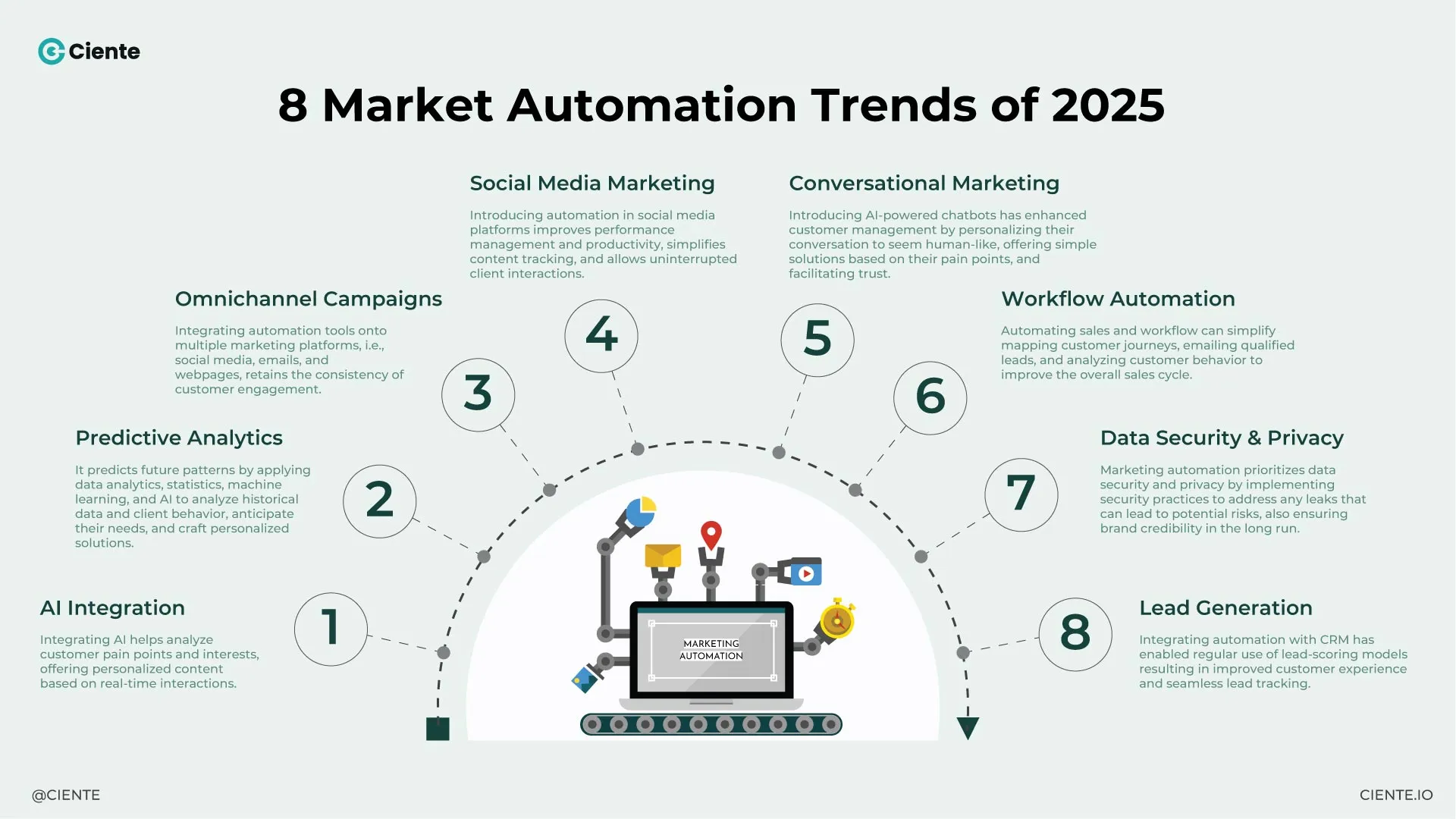 8 Market Automation Trends of 2025