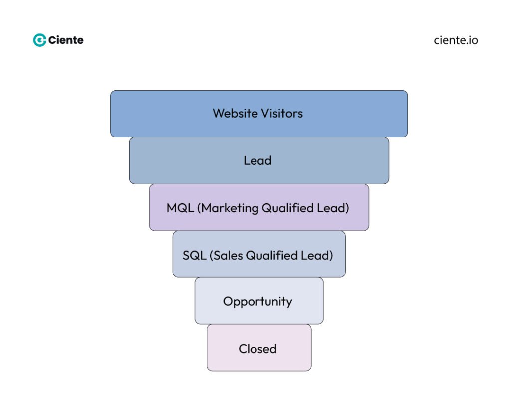 Six crucial stages in the B2B SaaS funnel