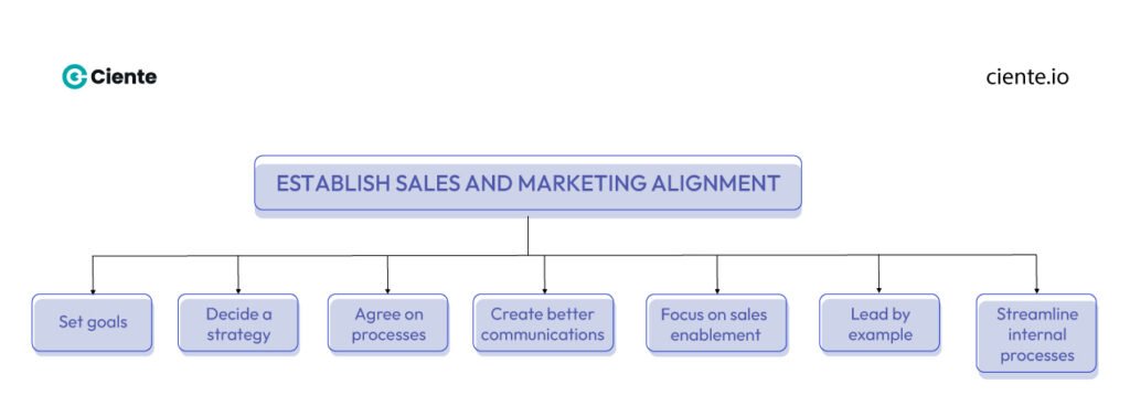 establish sales and marketing alignment 1