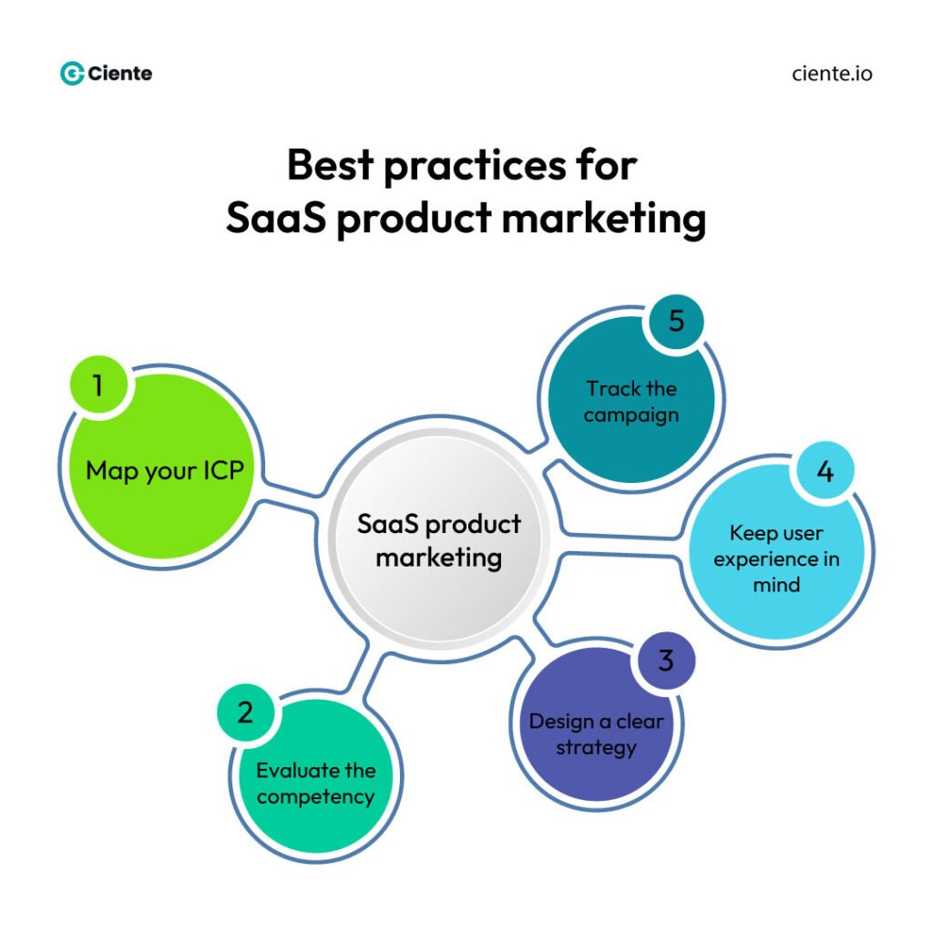 Best practices for SaaS product marketing 1