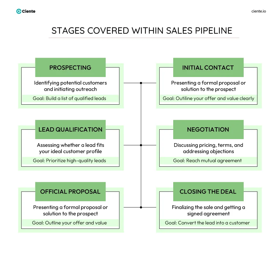 Stages covered within sales pipeline