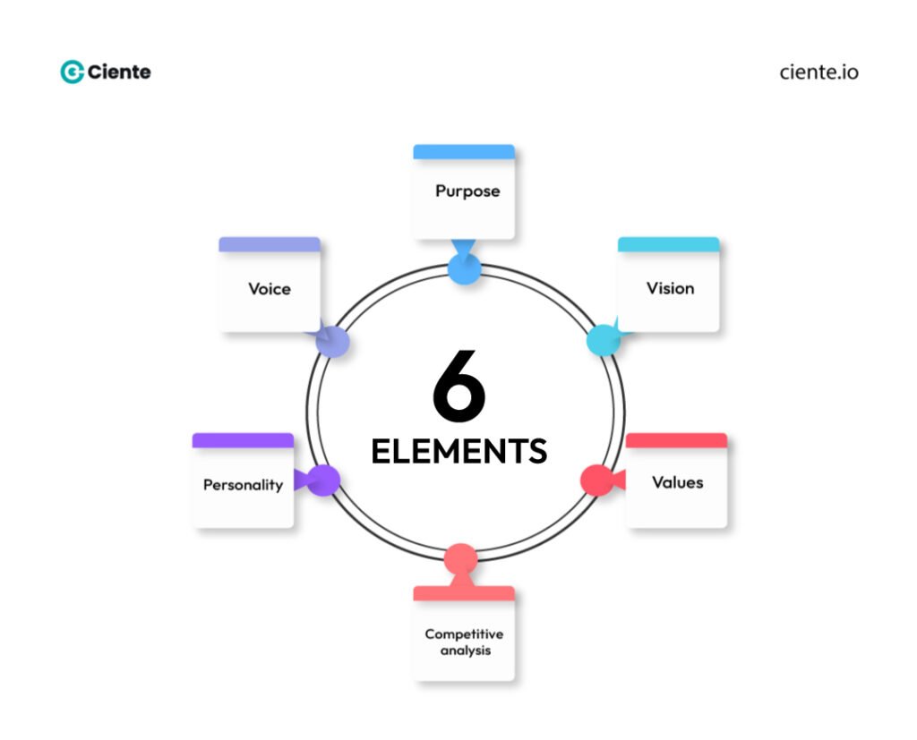 7 elements that make up a powerful brand strategy