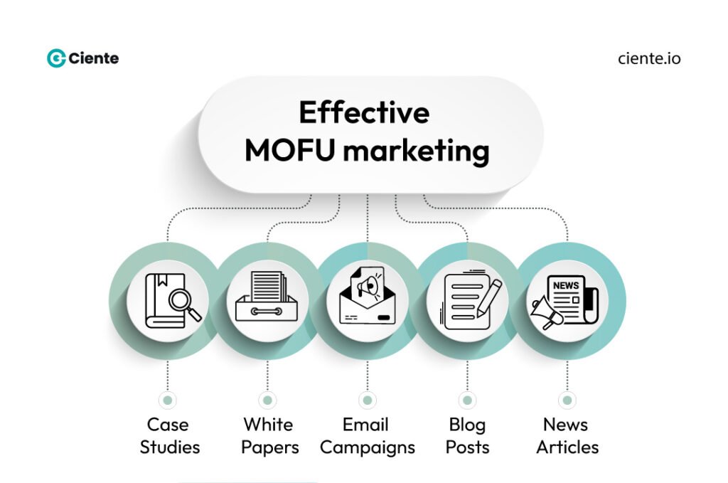 Effective MOFU marketing 1 How to Fuel Your Middle-of-the-Funnel Sales Effective MOFU marketing 1