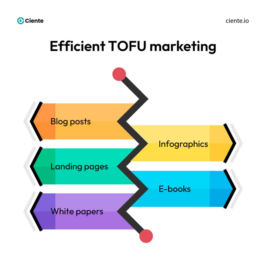 Efficient TOFU marketing Striking the Right Chords with your Top-of-the-funnel Sales Efficient TOFU marketing
