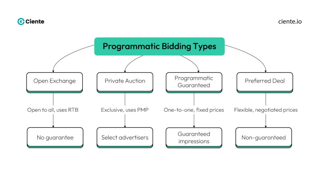 Programmatic Bidding The Types Best Programmatic Advertising Strategies: Journeying beyond the obvious. Programmatic Bidding The Types