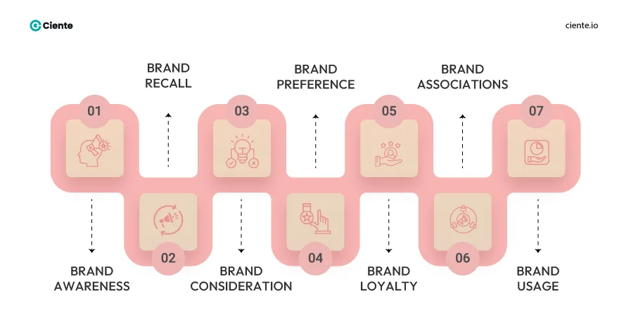 The matrics of measuring brand