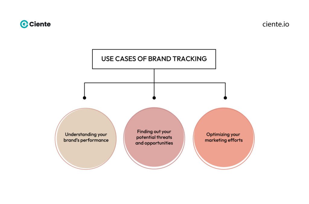 Use cases of brand tracking