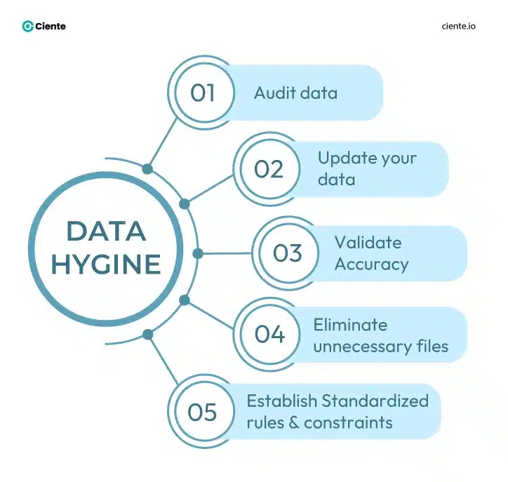 Data Hygiene