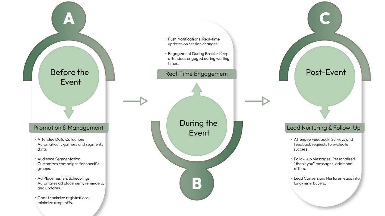 Stages of Product Event Marketing Automation 1 edited
