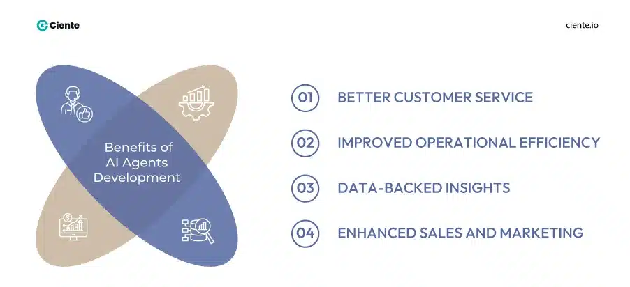 What are the benefits of Ai agents
1. Better customer services
2. improved operational efficiency
3. Data backed insights
4. Enhanced sales and marketing 