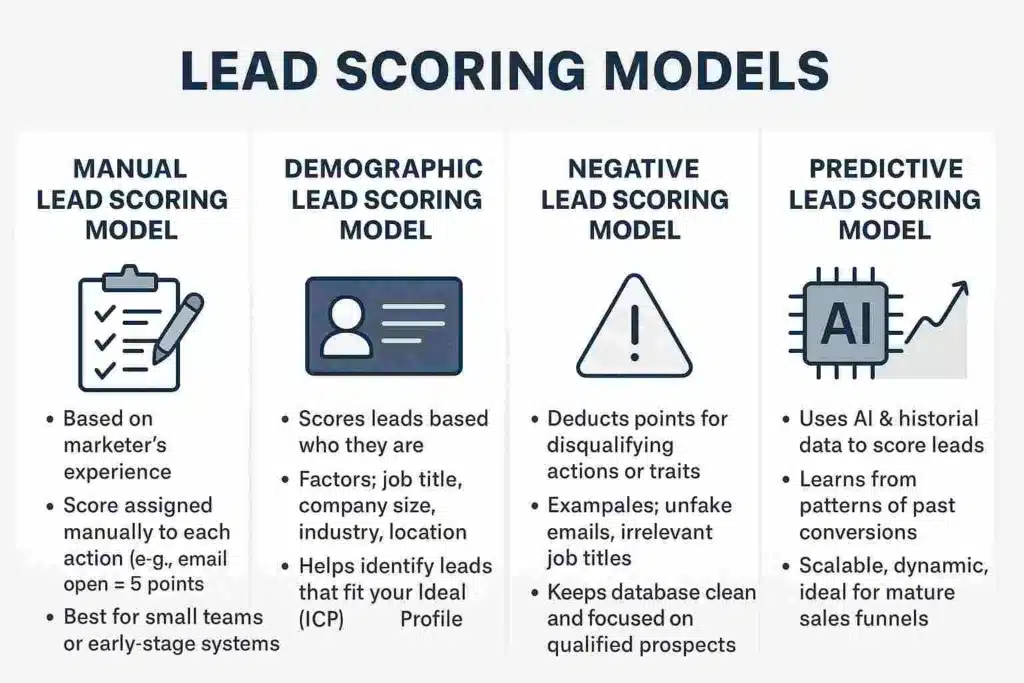 Lead scoring models min compressed