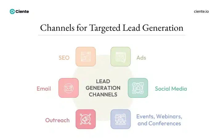Targeted lead generation channels
