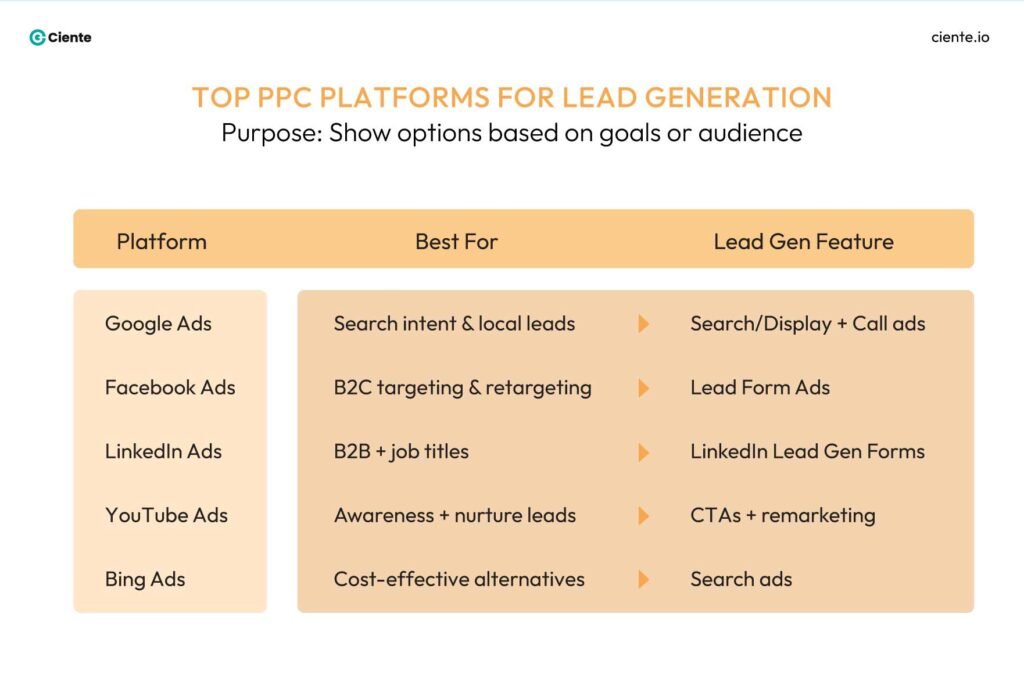Top PPC Platforms for Lead Generation