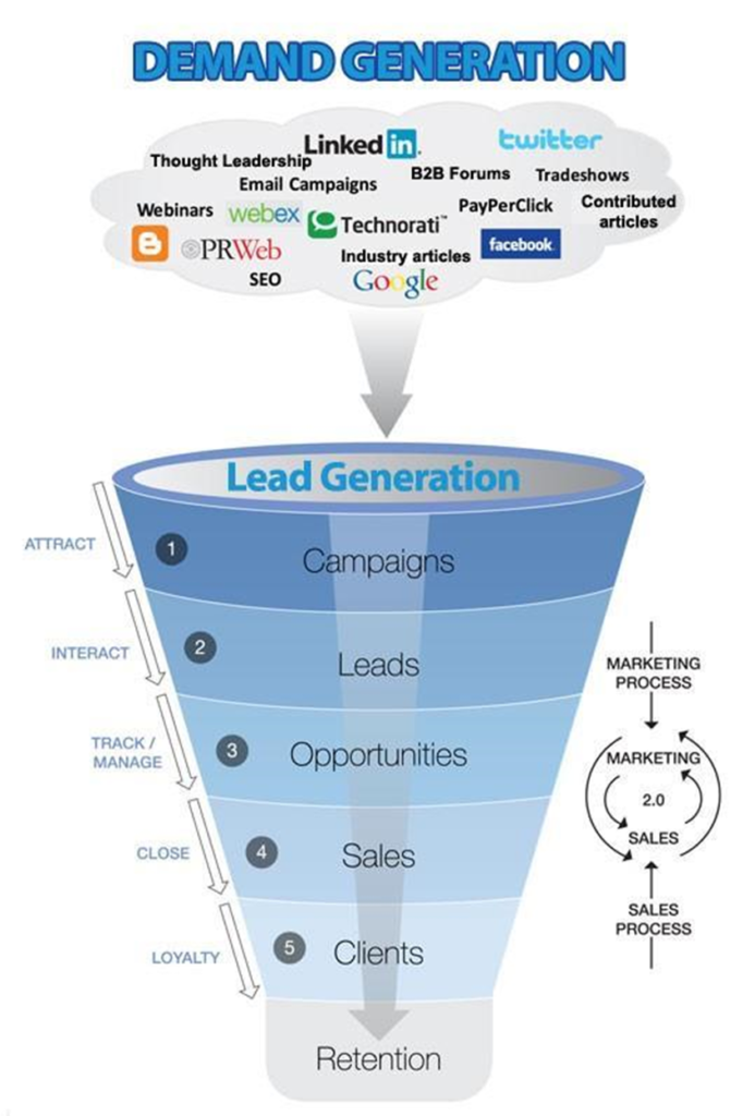 demand generation funnel