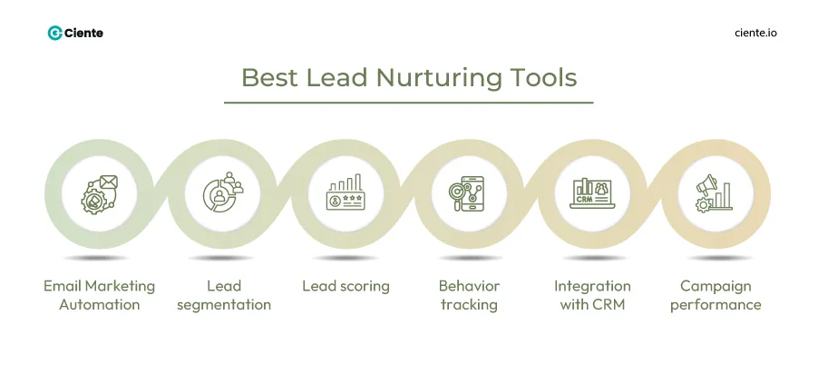 Best Lead nurturing tools  1. Email Marketing automation
2. Lead segmentation
3. Lead scoring
4. Behavior tracking
5. Integration with CRM
6. Campaign performance