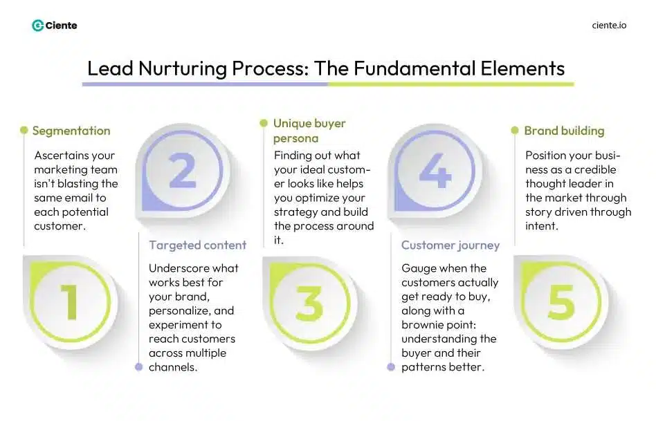 Lead Nurturing Process The Fundamental Elements