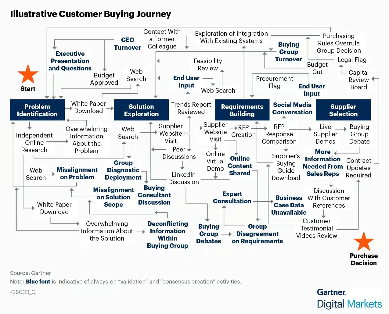 Buyer journey 